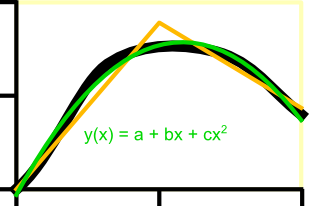 Linear fit vs. quadratic fit