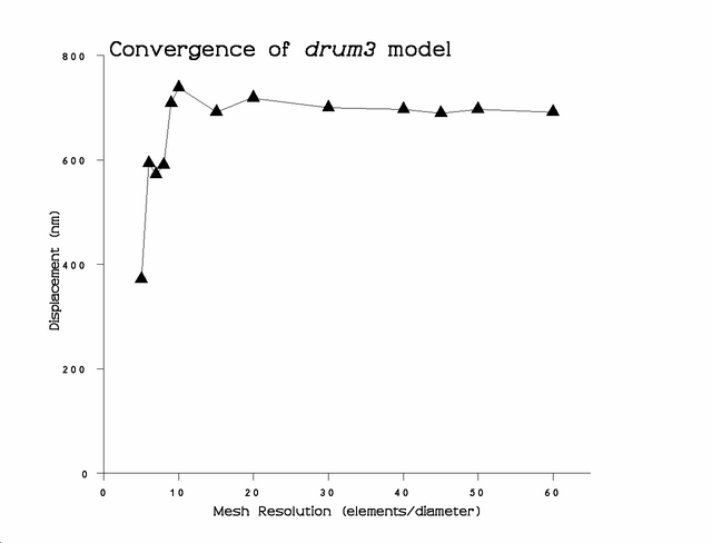 Convergence