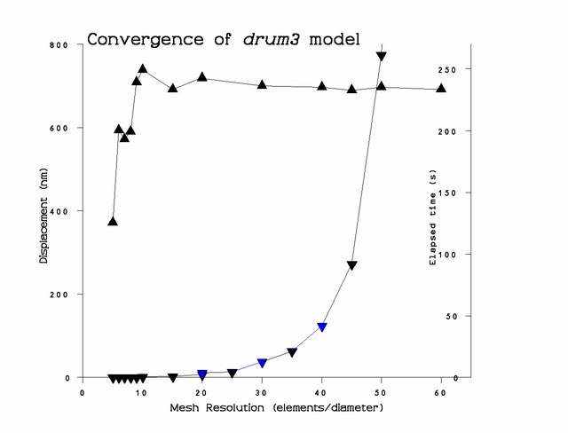 Convergence and times