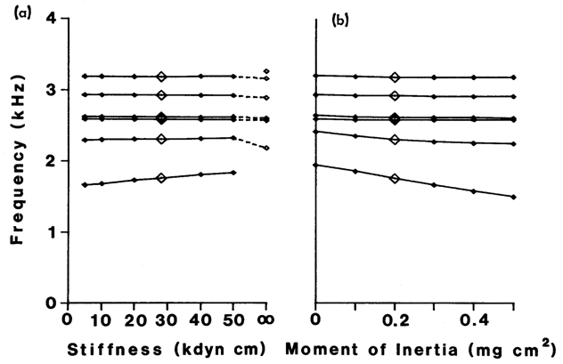 Varying ossicular parameters