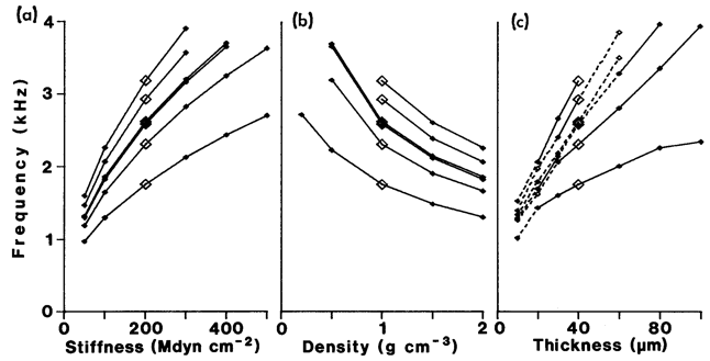 Varying p. tensa parameters