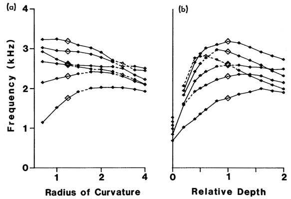 Varying shape parameters