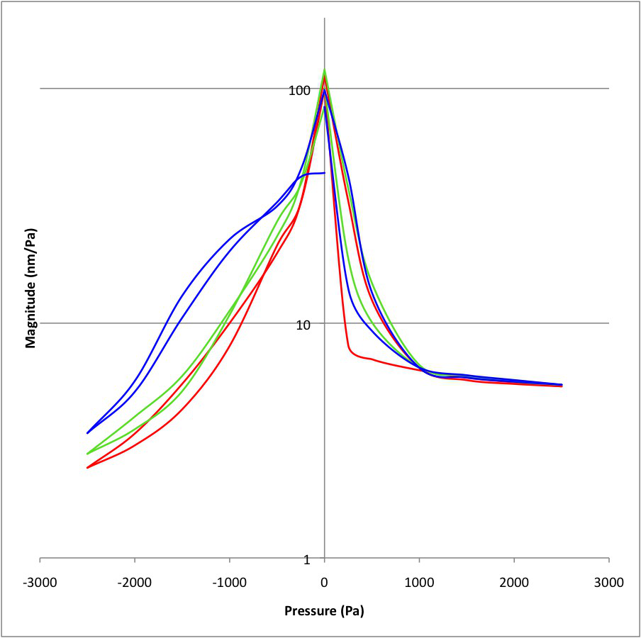 Pressurized vibation measurements in gerbil