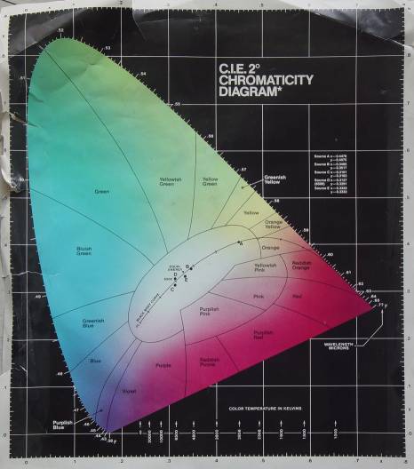 CIE chromaticity diagram