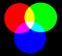 Additive combination of red, green
and blue