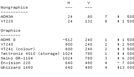 1985 prices of computer terminals