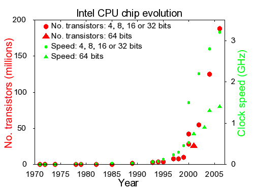 CPU evolution, linear scale