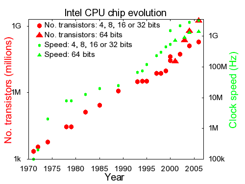 CPU evolution, log scale