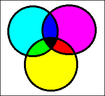 Subtractive combination of cyan,
magenta and yellow