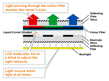 Mechanism of LCD display