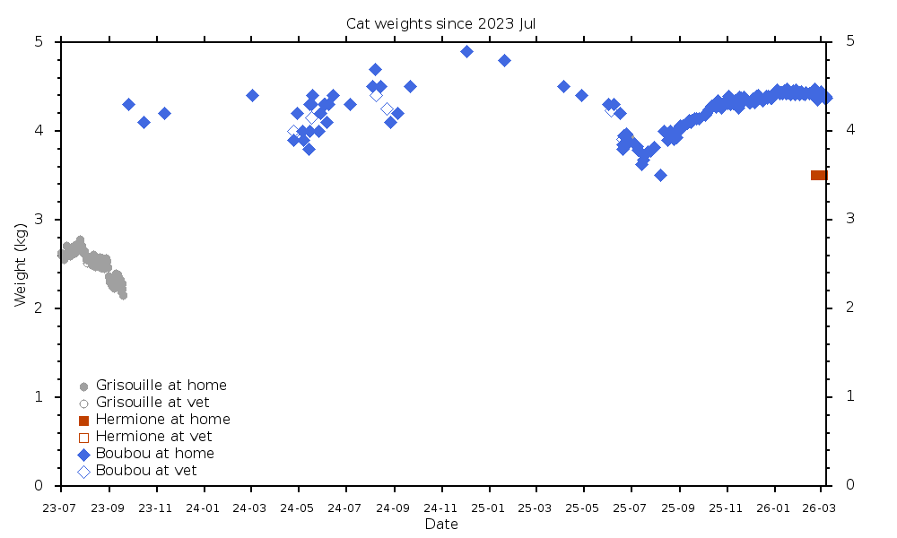 Cat weights since 2023 Jul