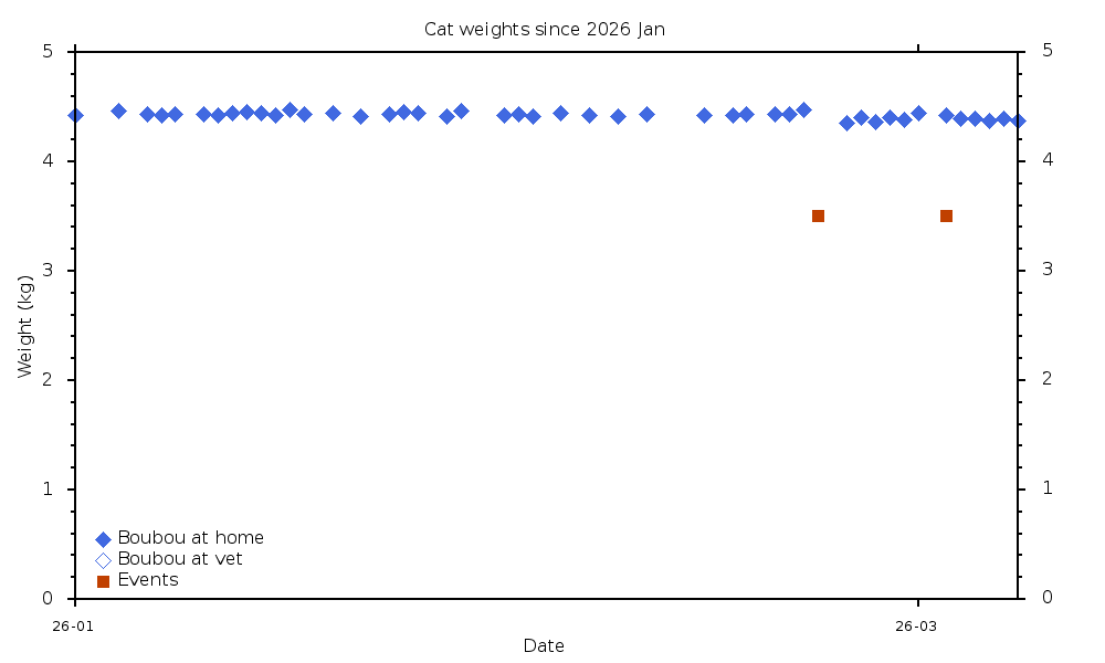 Cat weights since 2026 Jan
